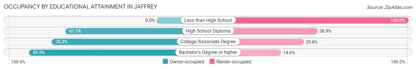 Occupancy by Educational Attainment in Jaffrey