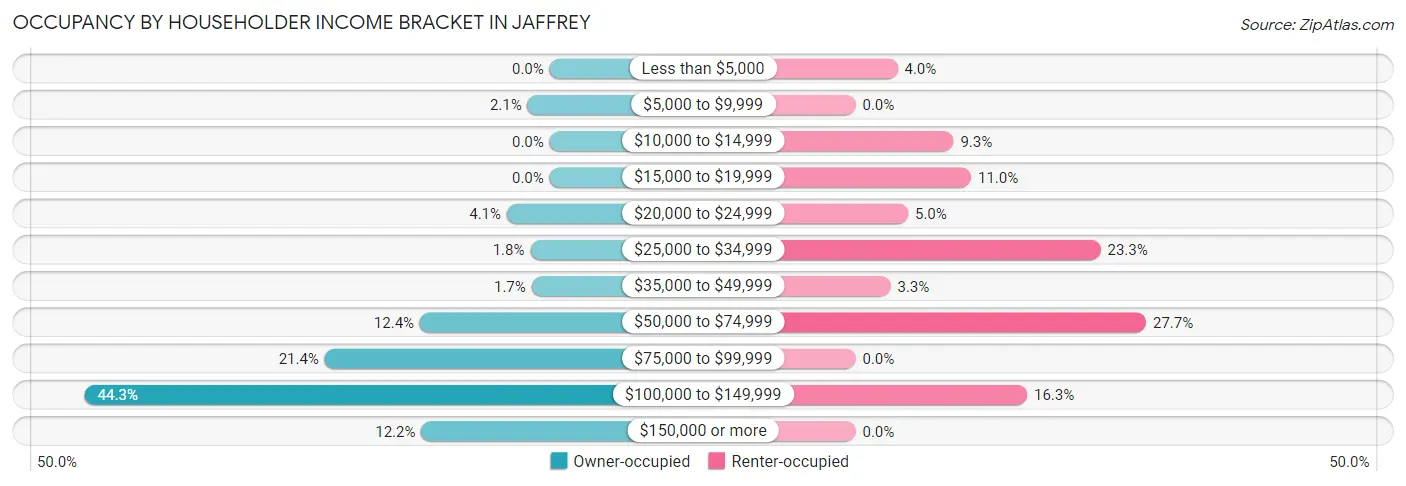 Occupancy by Householder Income Bracket in Jaffrey