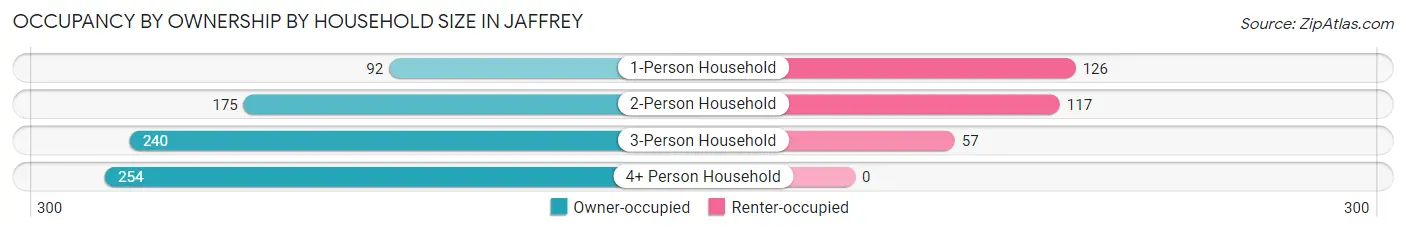 Occupancy by Ownership by Household Size in Jaffrey