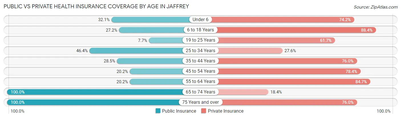 Public vs Private Health Insurance Coverage by Age in Jaffrey