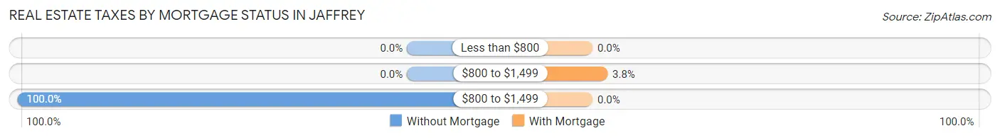 Real Estate Taxes by Mortgage Status in Jaffrey