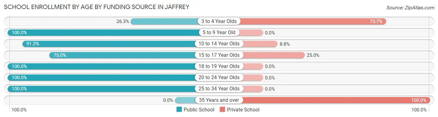 School Enrollment by Age by Funding Source in Jaffrey