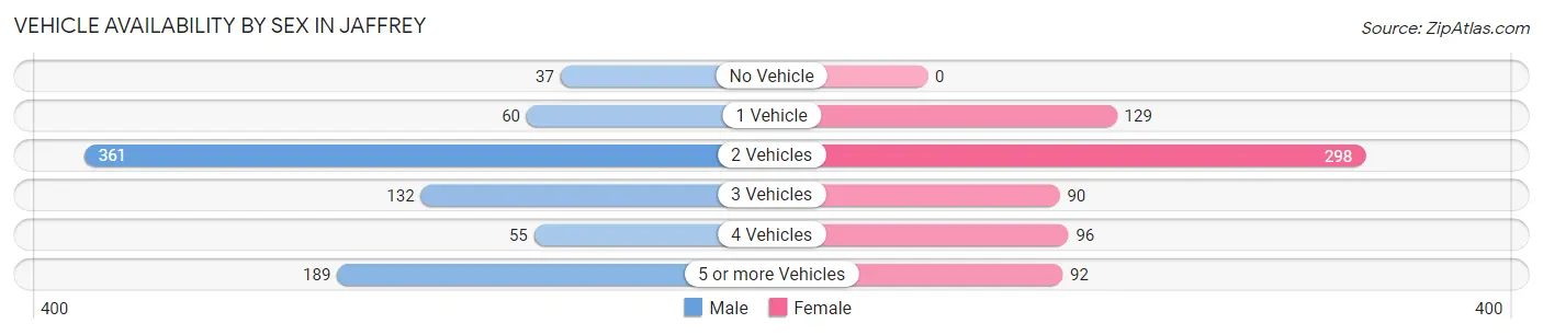 Vehicle Availability by Sex in Jaffrey