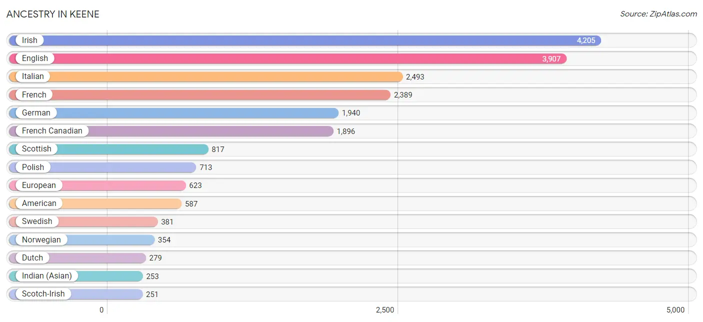 Ancestry in Keene