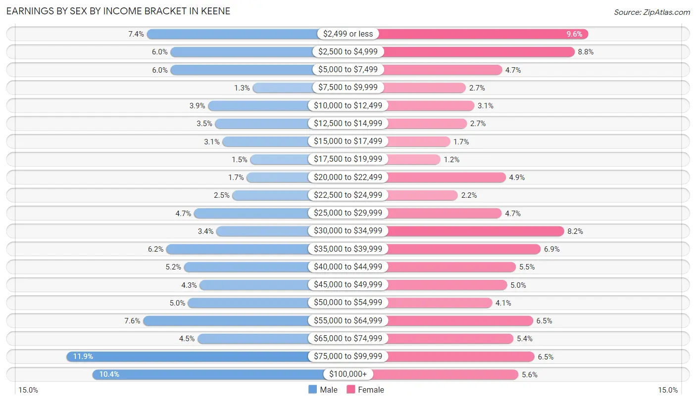 Earnings by Sex by Income Bracket in Keene