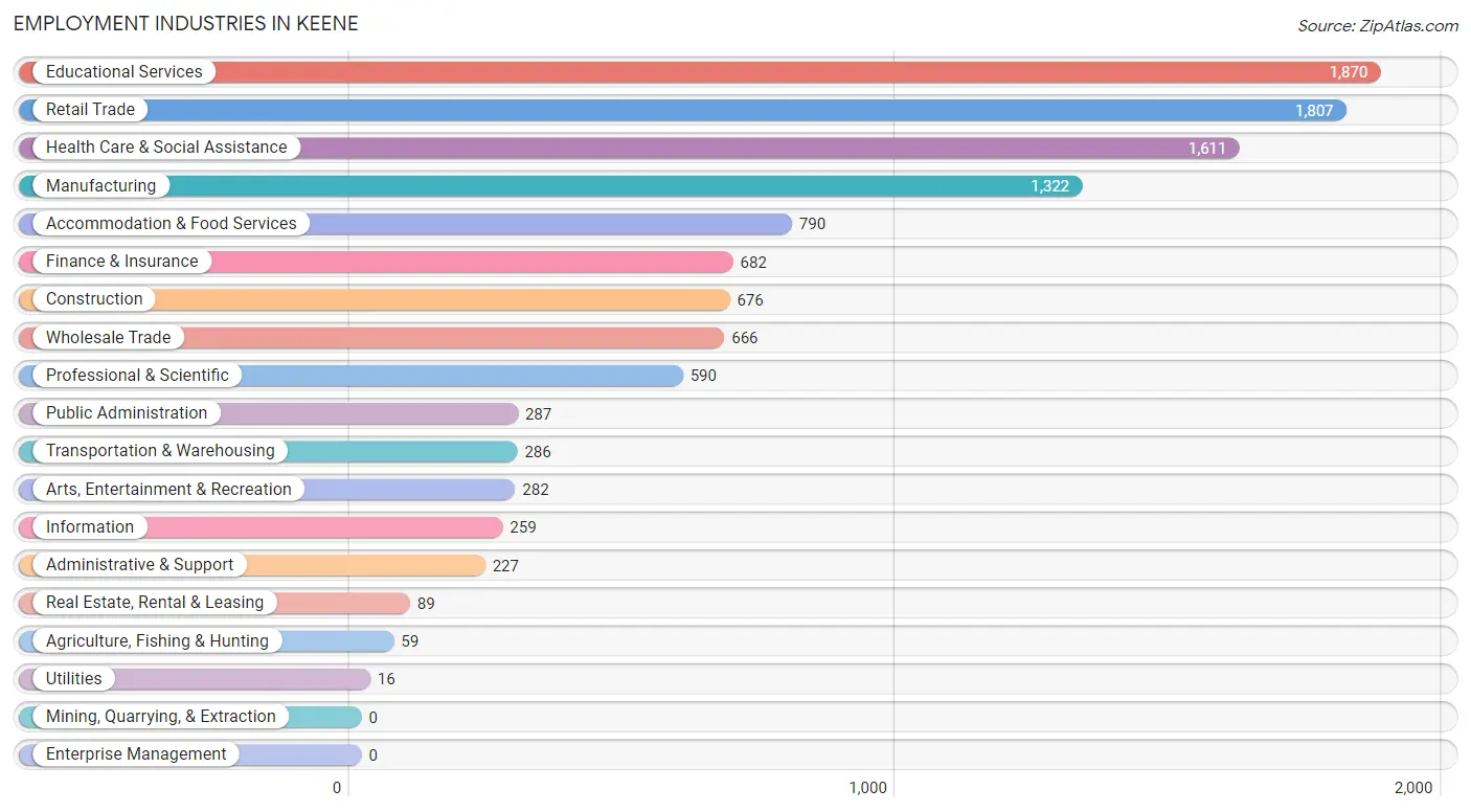 Employment Industries in Keene
