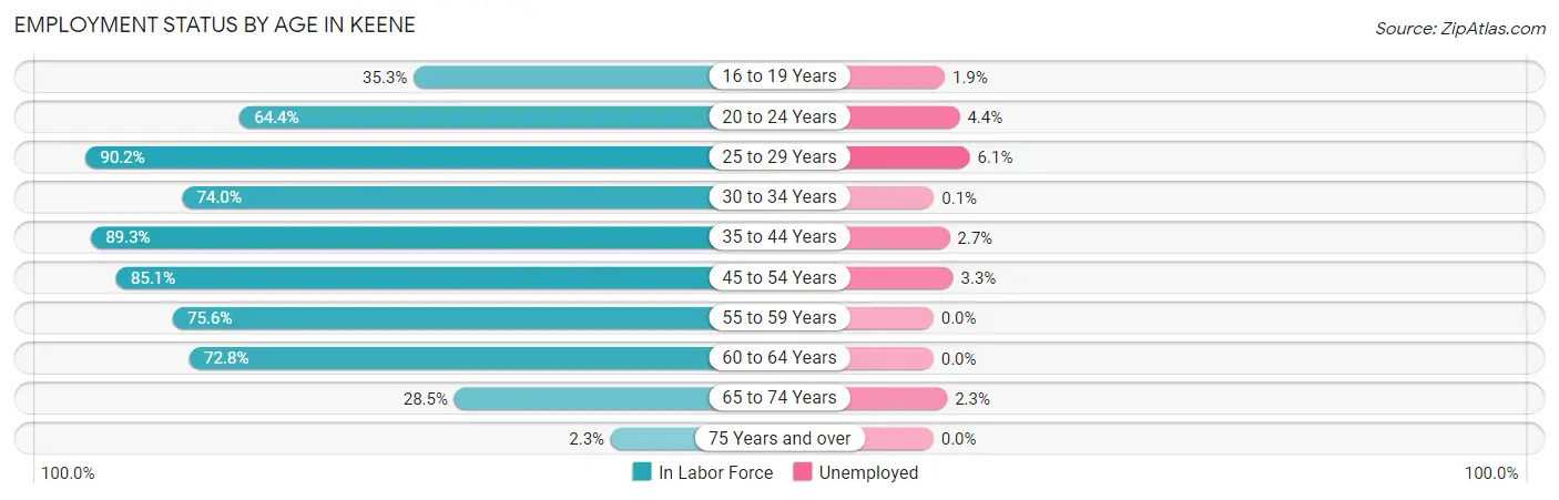 Employment Status by Age in Keene