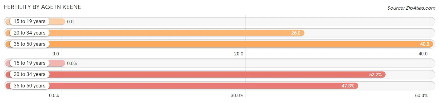 Female Fertility by Age in Keene