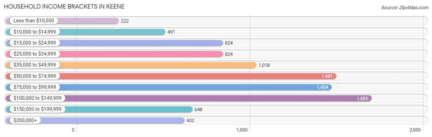 Household Income Brackets in Keene