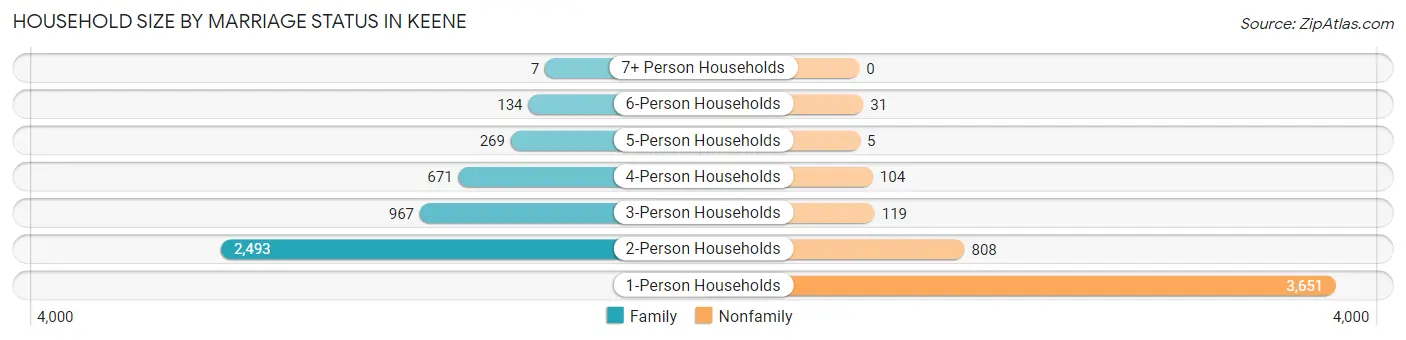 Household Size by Marriage Status in Keene