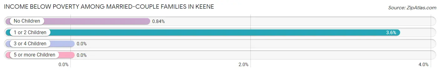 Income Below Poverty Among Married-Couple Families in Keene