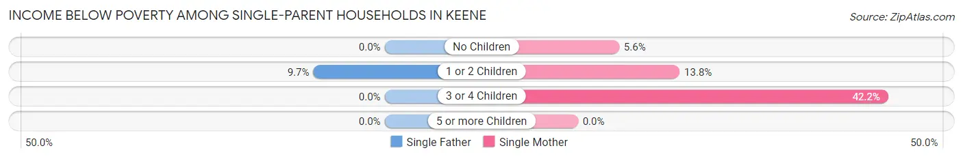 Income Below Poverty Among Single-Parent Households in Keene