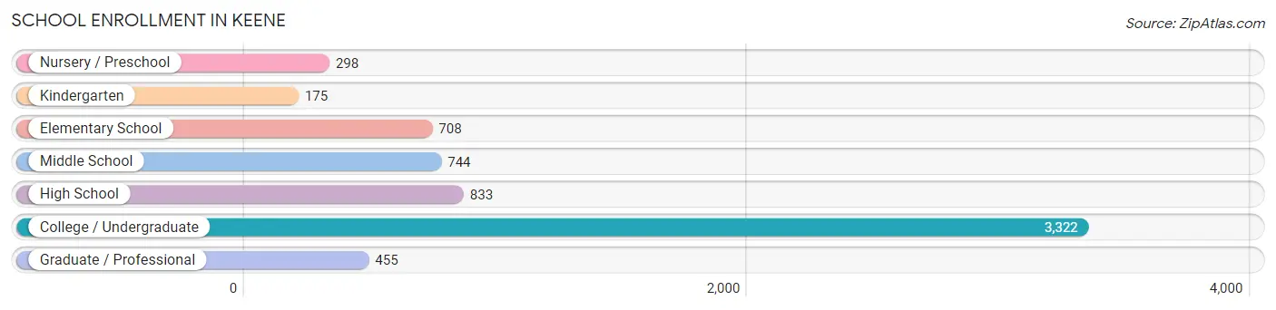 School Enrollment in Keene