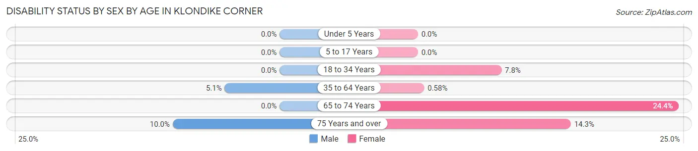 Disability Status by Sex by Age in Klondike Corner