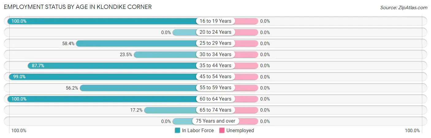 Employment Status by Age in Klondike Corner