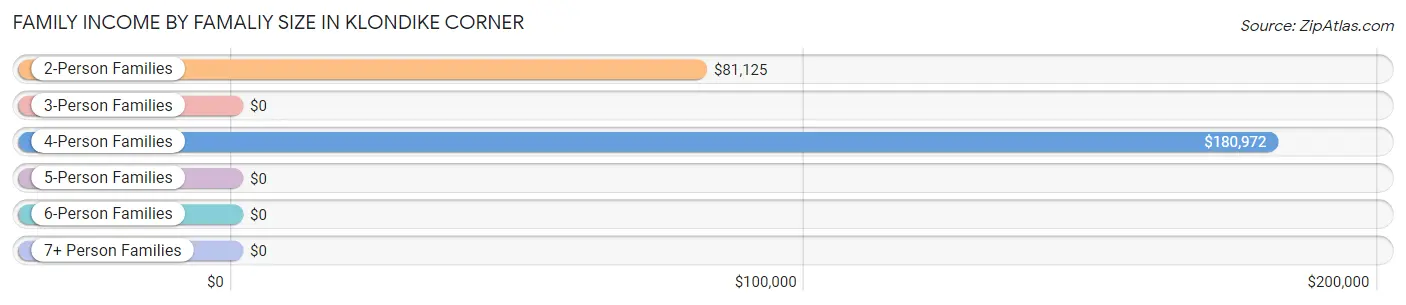 Family Income by Famaliy Size in Klondike Corner