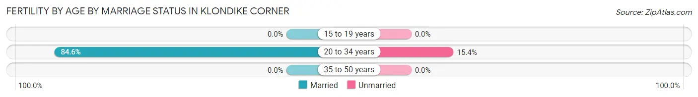 Female Fertility by Age by Marriage Status in Klondike Corner