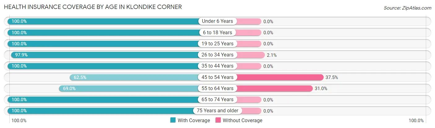 Health Insurance Coverage by Age in Klondike Corner