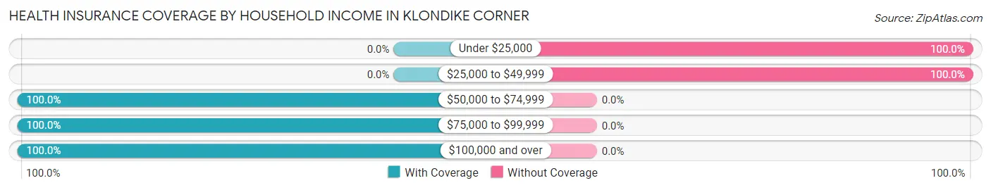 Health Insurance Coverage by Household Income in Klondike Corner
