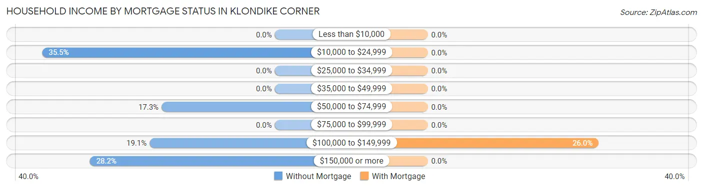 Household Income by Mortgage Status in Klondike Corner
