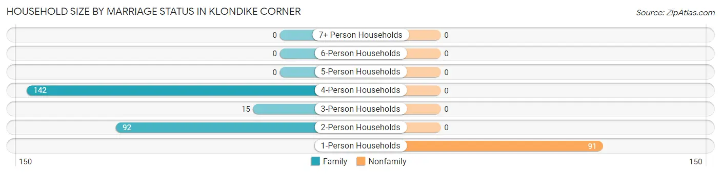Household Size by Marriage Status in Klondike Corner