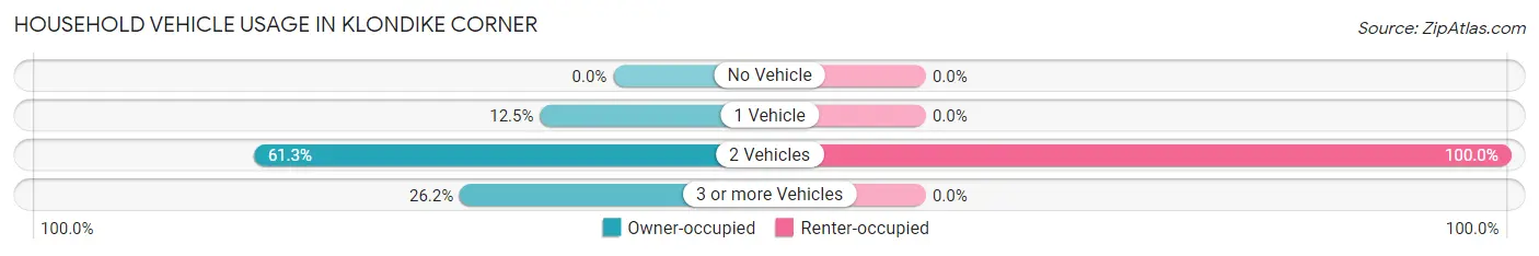 Household Vehicle Usage in Klondike Corner