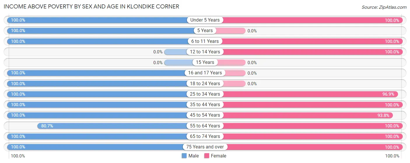 Income Above Poverty by Sex and Age in Klondike Corner