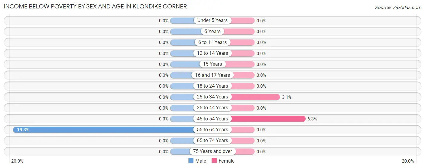 Income Below Poverty by Sex and Age in Klondike Corner