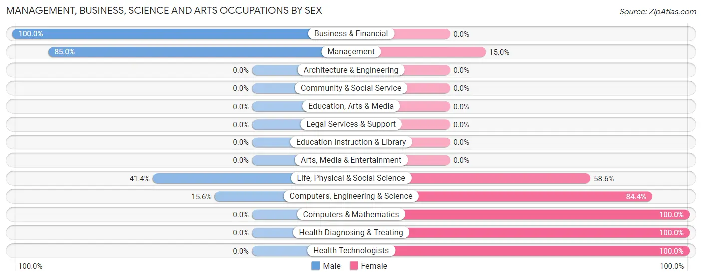 Management, Business, Science and Arts Occupations by Sex in Klondike Corner