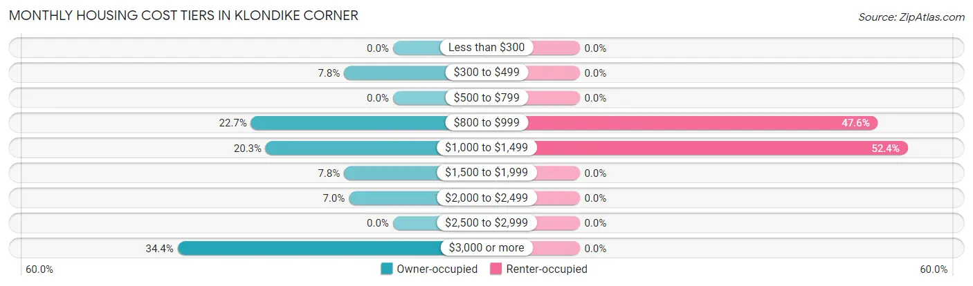 Monthly Housing Cost Tiers in Klondike Corner