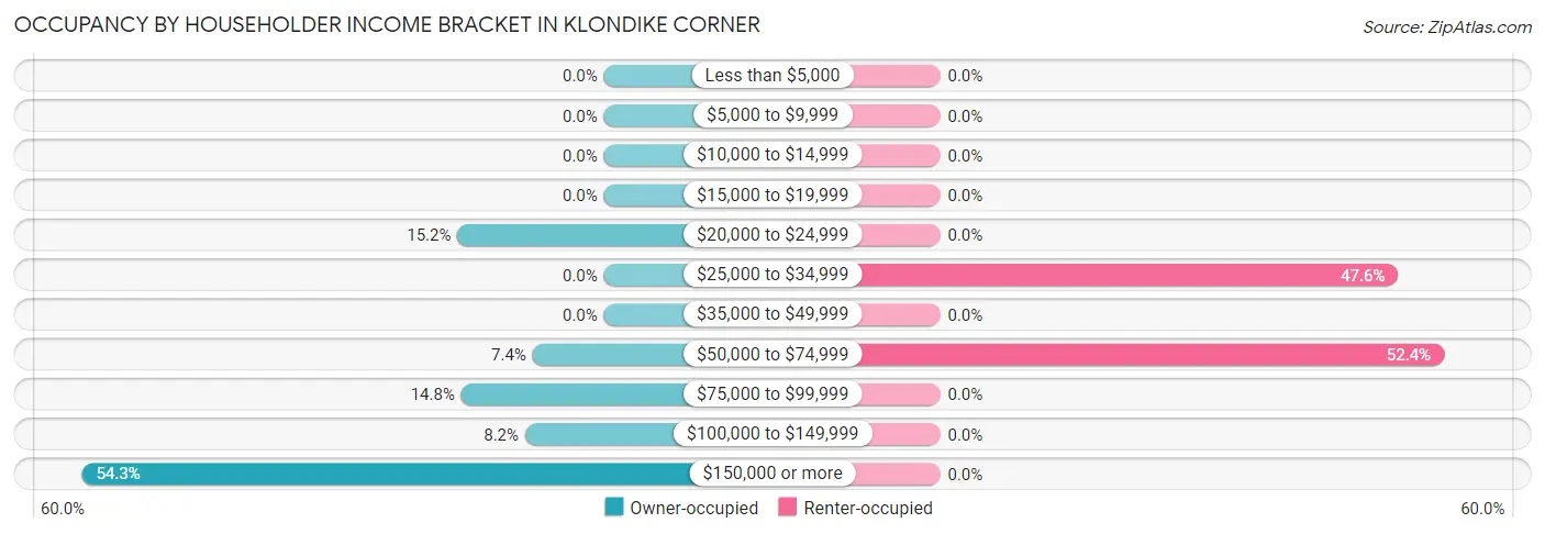 Occupancy by Householder Income Bracket in Klondike Corner