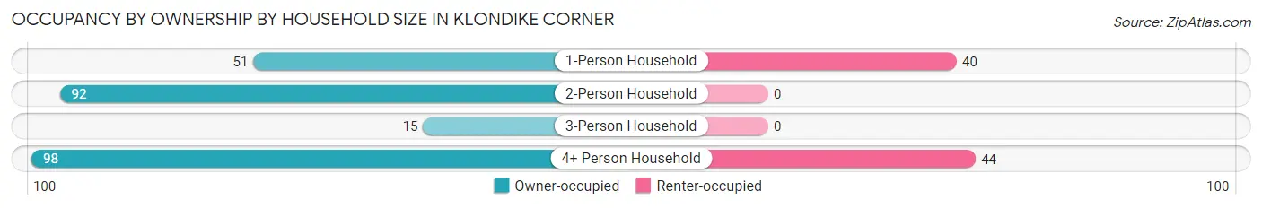 Occupancy by Ownership by Household Size in Klondike Corner