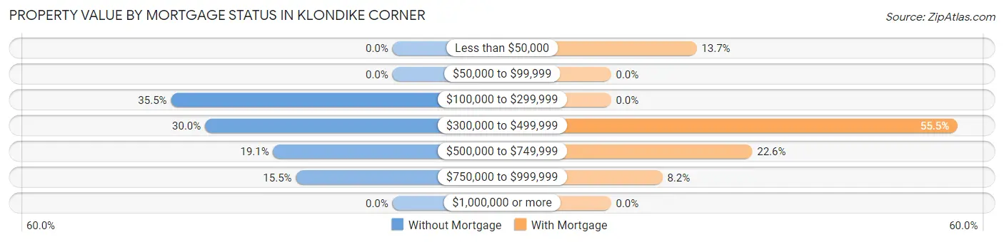 Property Value by Mortgage Status in Klondike Corner