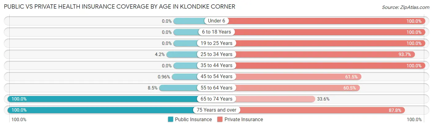 Public vs Private Health Insurance Coverage by Age in Klondike Corner