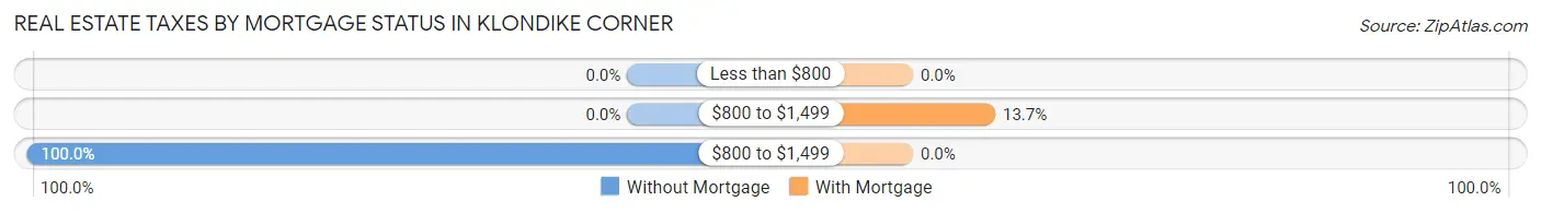 Real Estate Taxes by Mortgage Status in Klondike Corner