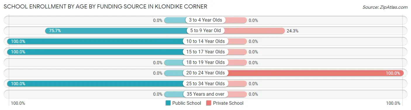 School Enrollment by Age by Funding Source in Klondike Corner