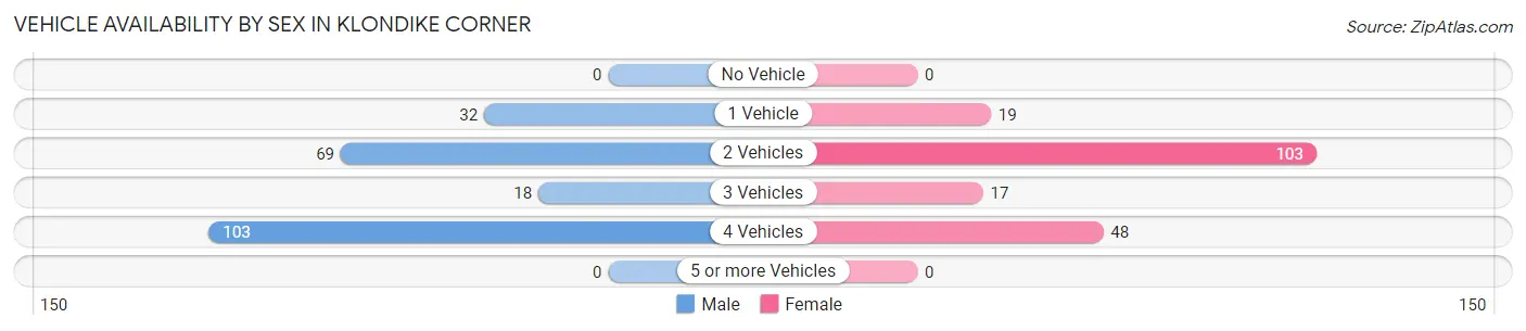Vehicle Availability by Sex in Klondike Corner