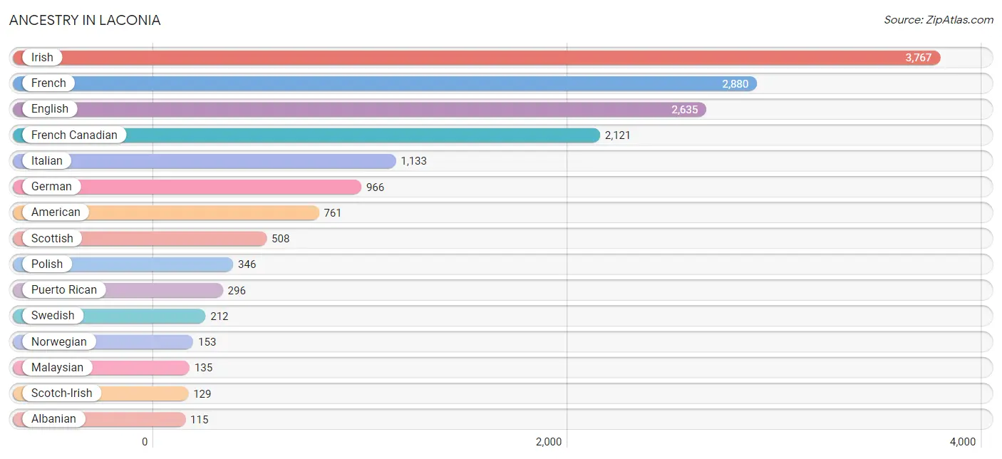 Ancestry in Laconia