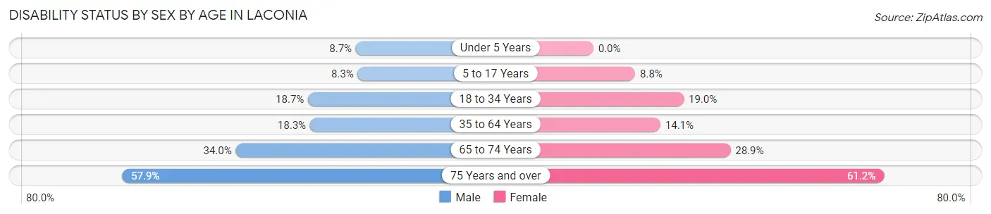 Disability Status by Sex by Age in Laconia