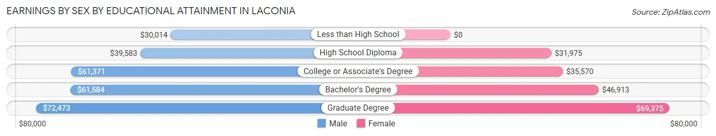Earnings by Sex by Educational Attainment in Laconia