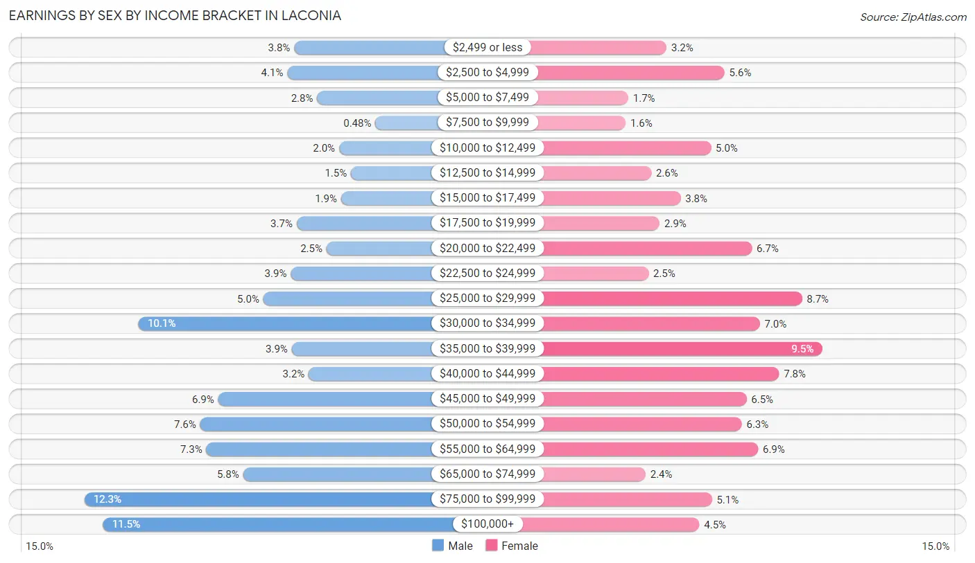 Earnings by Sex by Income Bracket in Laconia