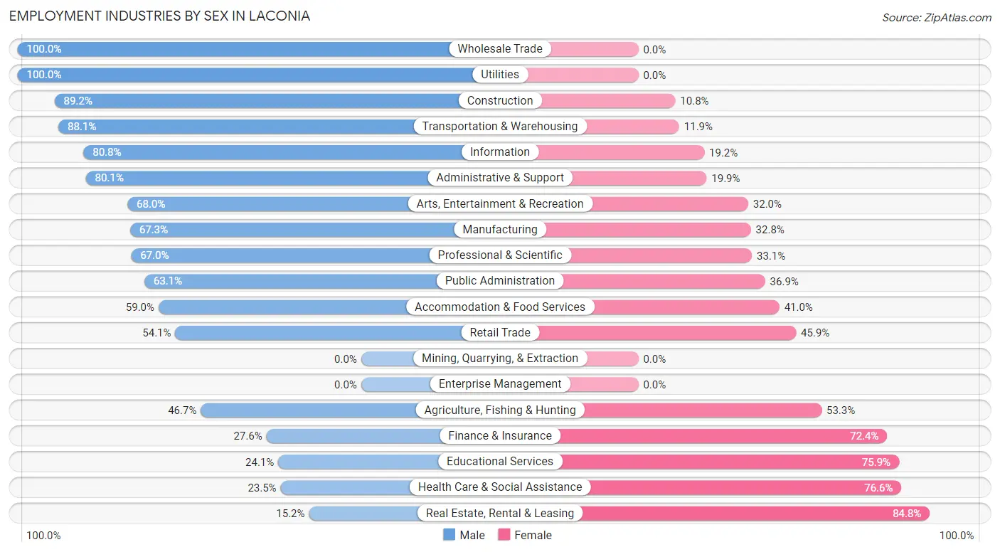 Employment Industries by Sex in Laconia