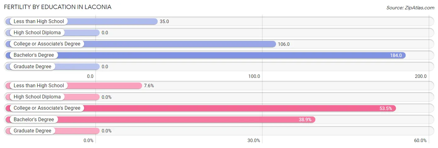 Female Fertility by Education Attainment in Laconia