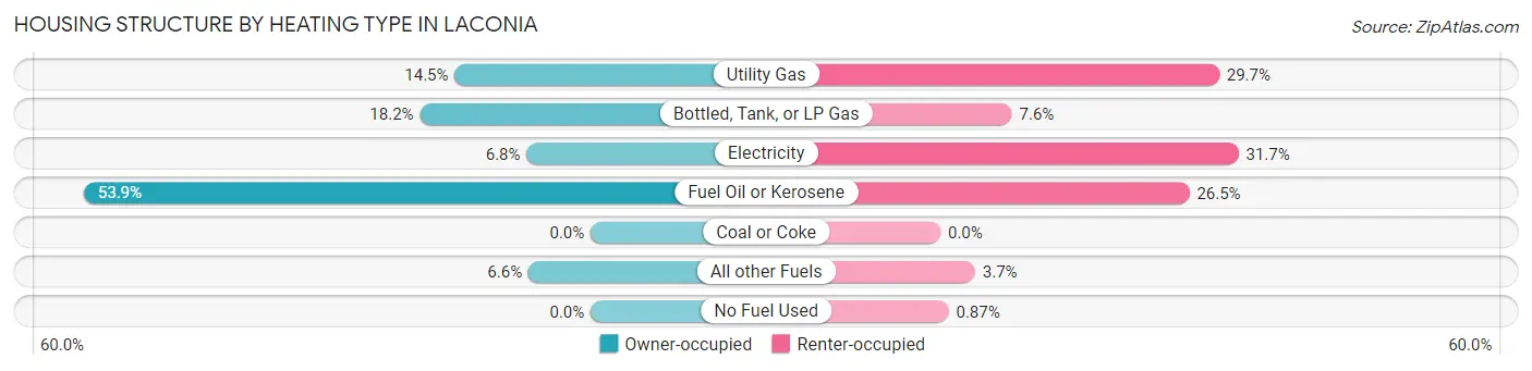 Housing Structure by Heating Type in Laconia