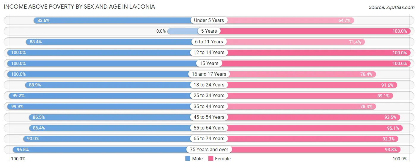 Income Above Poverty by Sex and Age in Laconia