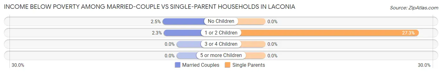 Income Below Poverty Among Married-Couple vs Single-Parent Households in Laconia