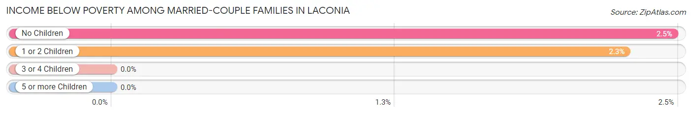 Income Below Poverty Among Married-Couple Families in Laconia
