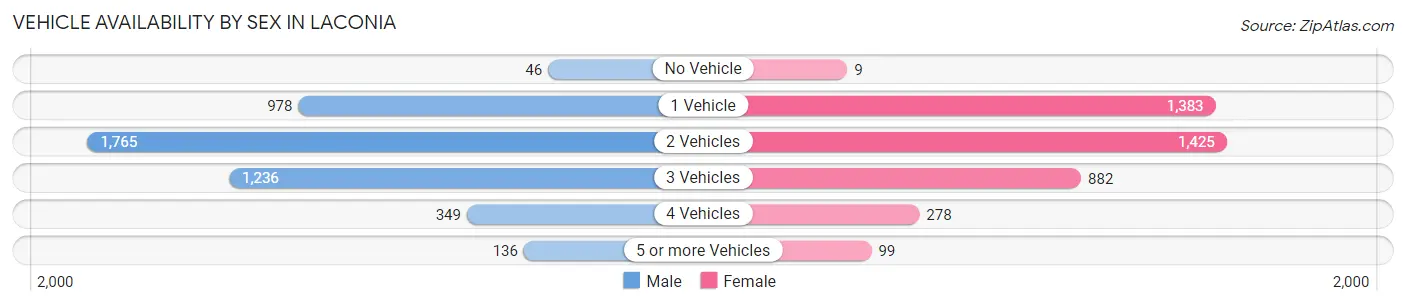 Vehicle Availability by Sex in Laconia