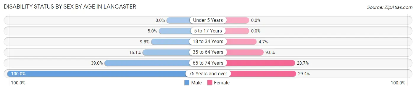 Disability Status by Sex by Age in Lancaster