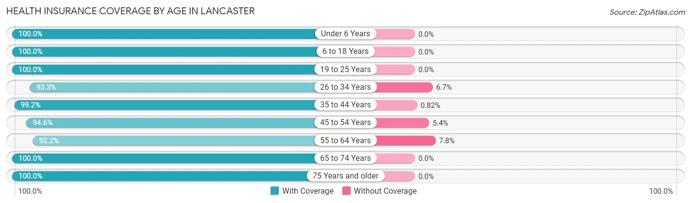 Health Insurance Coverage by Age in Lancaster